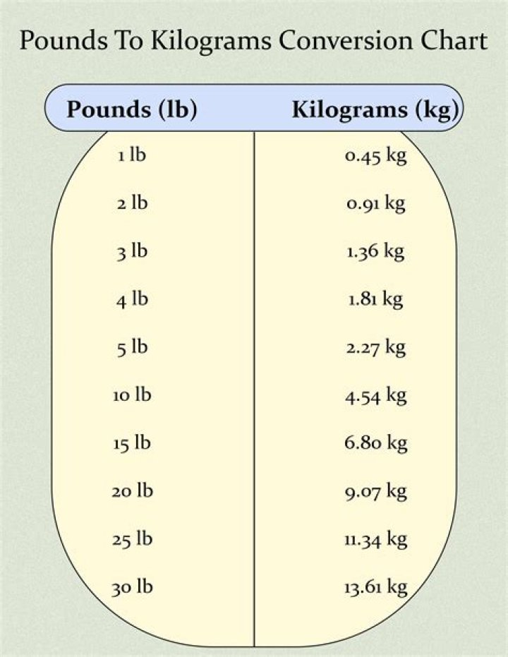 Uncover The Secrets Of Weight Conversion: 140 Pounds In Kilograms